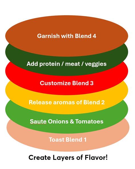 Flavor Temptations - Easy Indian Recipes, Spice Mixes, Curry Sauces