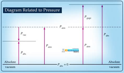 What is Pressure in Fluid Mechanics? - The Engineering Projects