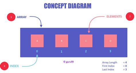 Array in Data Structure: What is, Arrays Operations [Examples]