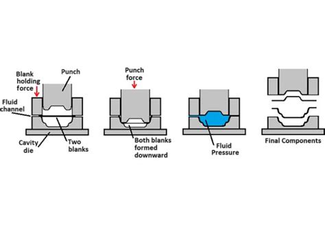 Hydroforming-Prozess – Der ultimative Leitfaden - KDM Fabrication